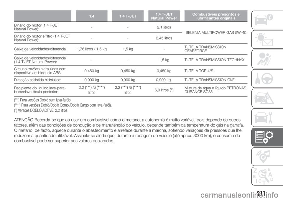 FIAT DOBLO COMBI 2018 Manual de Uso e Manutenção (in Portuguese) 1.4 1.4 T-JET1.4 T-JET
Natural PowerCombustíveis prescritos e
lubrificantes originais
Binário do motor (1.4 T-JET
Natural Power):- - 2,1 litros
SELENIA MULTIPOWER GAS 5W-40
Binário do motor e filtr FIAT DOBLO COMBI 2018 Manual de Uso e Manutenção (in Portuguese) 1.4 1.4 T-JET1.4 T-JET
Natural PowerCombustíveis prescritos e
lubrificantes originais
Binário do motor (1.4 T-JET
Natural Power):- - 2,1 litros
SELENIA MULTIPOWER GAS 5W-40
Binário do motor e filtr