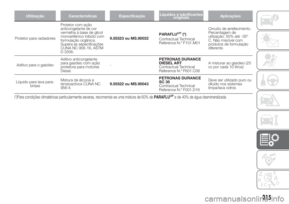 FIAT DOBLO COMBI 2018 Manual de Uso e Manutenção (in Portuguese) Utilização Características EspecificaçãoLíquidos e lubrificantes
originaisAplicações
Protetor para radiadoresProtetor com ação
anticongelante de cor
vermelha à base de glicol
monoetilénico FIAT DOBLO COMBI 2018 Manual de Uso e Manutenção (in Portuguese) Utilização Características EspecificaçãoLíquidos e lubrificantes
originaisAplicações
Protetor para radiadoresProtetor com ação
anticongelante de cor
vermelha à base de glicol
monoetilénico