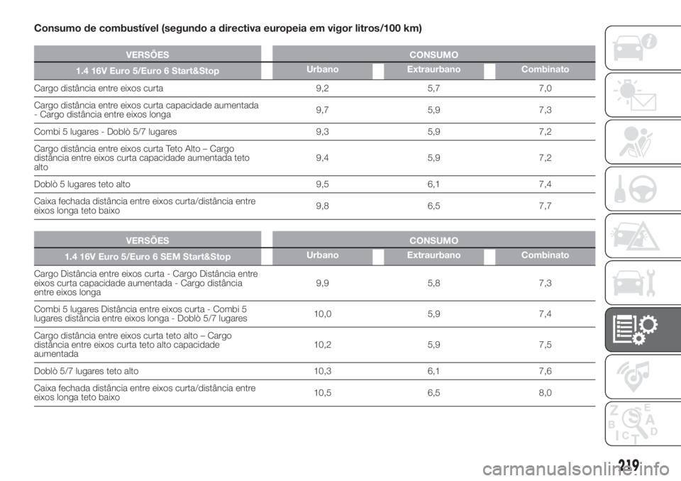 FIAT DOBLO COMBI 2018 Manual de Uso e Manutenção (in Portuguese) Consumo de combustível (segundo a directiva europeia em vigor litros/100 km)
VERSÕES CONSUMO
1.4 16V Euro 5/Euro 6 Start&StopUrbano Extraurbano Combinato
Cargo distância entre eixos curta 9,2 5,7 7 FIAT DOBLO COMBI 2018 Manual de Uso e Manutenção (in Portuguese) Consumo de combustível (segundo a directiva europeia em vigor litros/100 km)
VERSÕES CONSUMO
1.4 16V Euro 5/Euro 6 Start&StopUrbano Extraurbano Combinato
Cargo distância entre eixos curta 9,2 5,7 7