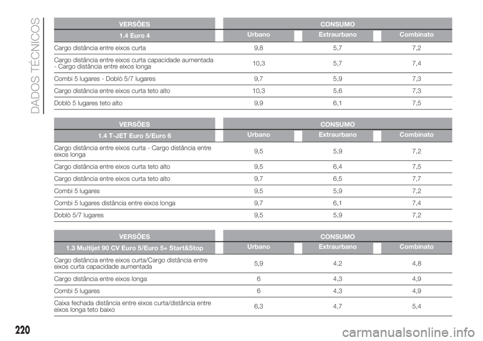 FIAT DOBLO COMBI 2018 Manual de Uso e Manutenção (in Portuguese) VERSÕES CONSUMO
1.4 Euro 4Urbano Extraurbano Combinato
Cargo distância entre eixos curta 9,8 5,7 7,2
Cargo distância entre eixos curta capacidade aumentada
- Cargo distância entre eixos longa10,3 FIAT DOBLO COMBI 2018 Manual de Uso e Manutenção (in Portuguese) VERSÕES CONSUMO
1.4 Euro 4Urbano Extraurbano Combinato
Cargo distância entre eixos curta 9,8 5,7 7,2
Cargo distância entre eixos curta capacidade aumentada
- Cargo distância entre eixos longa10,3