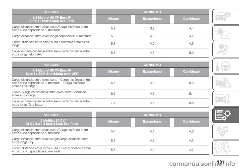 FIAT DOBLO COMBI 2018 Manual de Uso e Manutenção (in Portuguese) VERSÕES CONSUMO
1.3 Multijet 90 CV Euro 5/
Euro 5+ Start&Stop Eco PackUrbano Extraurbano Combinato
Cargo distância entre eixos curta/Cargo distância entre
eixos curta capacidade aumentada5,2 3,9 4, FIAT DOBLO COMBI 2018 Manual de Uso e Manutenção (in Portuguese) VERSÕES CONSUMO
1.3 Multijet 90 CV Euro 5/
Euro 5+ Start&Stop Eco PackUrbano Extraurbano Combinato
Cargo distância entre eixos curta/Cargo distância entre
eixos curta capacidade aumentada5,2 3,9 4,
