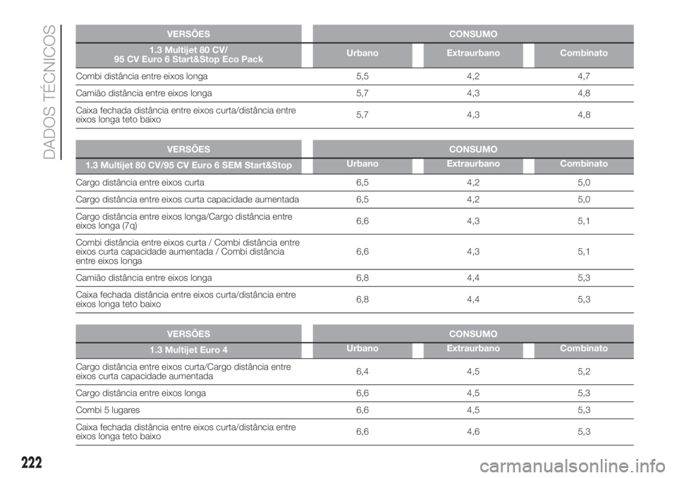FIAT DOBLO COMBI 2018 Manual de Uso e Manutenção (in Portuguese) VERSÕES CONSUMO
1.3 Multijet 80 CV/
95 CV Euro 6 Start&Stop Eco PackUrbano Extraurbano Combinato
Combi distância entre eixos longa 5,5 4,2 4,7
Camião distância entre eixos longa 5,7 4,3 4,8
Caixa FIAT DOBLO COMBI 2018 Manual de Uso e Manutenção (in Portuguese) VERSÕES CONSUMO
1.3 Multijet 80 CV/
95 CV Euro 6 Start&Stop Eco PackUrbano Extraurbano Combinato
Combi distância entre eixos longa 5,5 4,2 4,7
Camião distância entre eixos longa 5,7 4,3 4,8
Caixa
