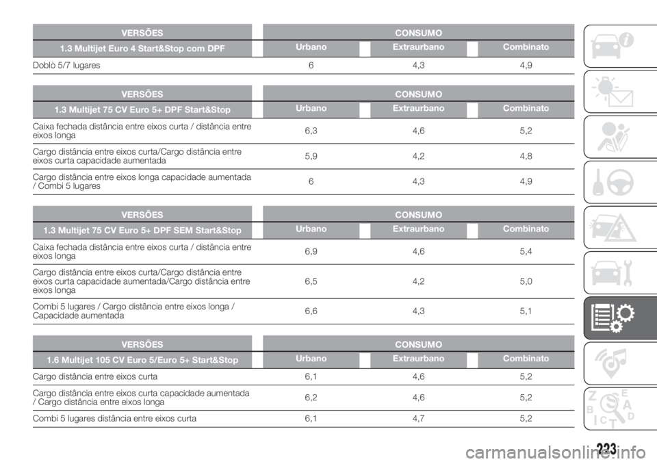 FIAT DOBLO COMBI 2018 Manual de Uso e Manutenção (in Portuguese) VERSÕES CONSUMO
1.3 Multijet Euro 4 Start&Stop com DPFUrbano Extraurbano Combinato
Doblò 5/7 lugares 6 4,3 4,9.
VERSÕES CONSUMO
1.3 Multijet 75 CV Euro 5+ DPF Start&StopUrbano Extraurbano Combinato FIAT DOBLO COMBI 2018 Manual de Uso e Manutenção (in Portuguese) VERSÕES CONSUMO
1.3 Multijet Euro 4 Start&Stop com DPFUrbano Extraurbano Combinato
Doblò 5/7 lugares 6 4,3 4,9.
VERSÕES CONSUMO
1.3 Multijet 75 CV Euro 5+ DPF Start&StopUrbano Extraurbano Combinato