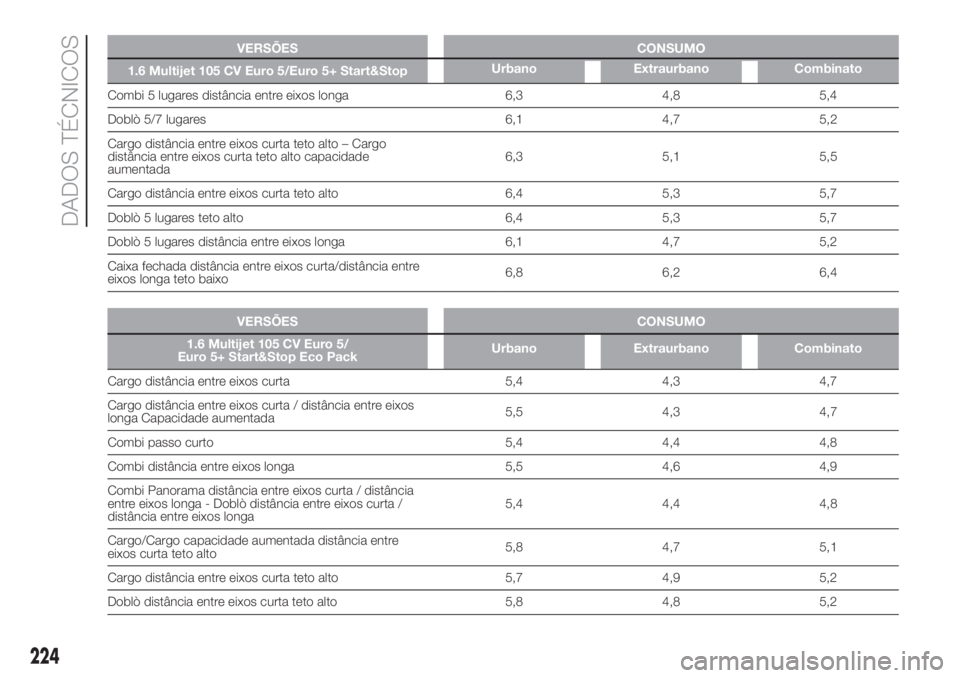 FIAT DOBLO COMBI 2018 Manual de Uso e Manutenção (in Portuguese) VERSÕES CONSUMO
1.6 Multijet 105 CV Euro 5/Euro 5+ Start&StopUrbano Extraurbano Combinato
Combi 5 lugares distância entre eixos longa 6,3 4,8 5,4
Doblò 5/7 lugares 6,1 4,7 5,2
Cargo distância entr FIAT DOBLO COMBI 2018 Manual de Uso e Manutenção (in Portuguese) VERSÕES CONSUMO
1.6 Multijet 105 CV Euro 5/Euro 5+ Start&StopUrbano Extraurbano Combinato
Combi 5 lugares distância entre eixos longa 6,3 4,8 5,4
Doblò 5/7 lugares 6,1 4,7 5,2
Cargo distância entr