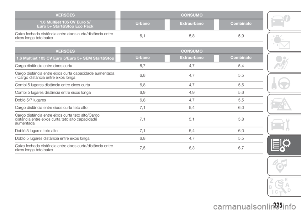FIAT DOBLO COMBI 2018 Manual de Uso e Manutenção (in Portuguese) VERSÕES CONSUMO
1.6 Multijet 105 CV Euro 5/
Euro 5+ Start&Stop Eco PackUrbano Extraurbano Combinato
Caixa fechada distância entre eixos curta/distância entre
eixos longa teto baixo6,1 5,8 5,9
.
VER FIAT DOBLO COMBI 2018 Manual de Uso e Manutenção (in Portuguese) VERSÕES CONSUMO
1.6 Multijet 105 CV Euro 5/
Euro 5+ Start&Stop Eco PackUrbano Extraurbano Combinato
Caixa fechada distância entre eixos curta/distância entre
eixos longa teto baixo6,1 5,8 5,9
.
VER