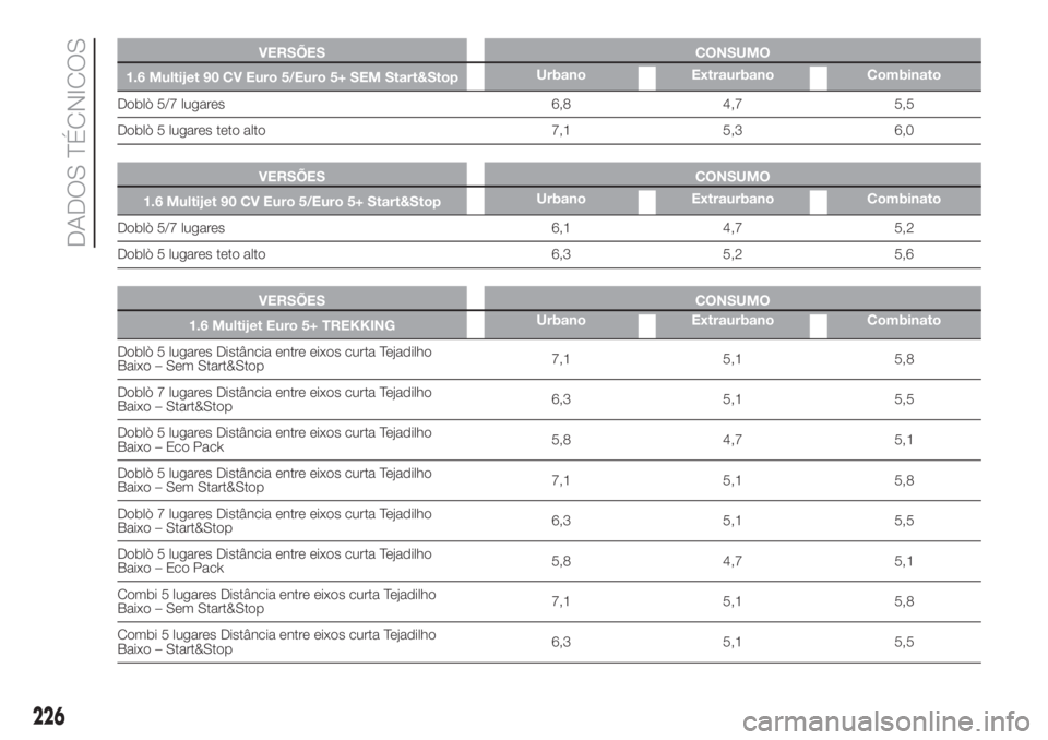 FIAT DOBLO COMBI 2018 Manual de Uso e Manutenção (in Portuguese) VERSÕES CONSUMO
1.6 Multijet 90 CV Euro 5/Euro 5+ SEM Start&StopUrbano Extraurbano Combinato
Doblò 5/7 lugares 6,8 4,7 5,5
Doblò 5 lugares teto alto 7,1 5,3 6,0
.
VERSÕES CONSUMO
1.6 Multijet 90 C FIAT DOBLO COMBI 2018 Manual de Uso e Manutenção (in Portuguese) VERSÕES CONSUMO
1.6 Multijet 90 CV Euro 5/Euro 5+ SEM Start&StopUrbano Extraurbano Combinato
Doblò 5/7 lugares 6,8 4,7 5,5
Doblò 5 lugares teto alto 7,1 5,3 6,0
.
VERSÕES CONSUMO
1.6 Multijet 90 C
