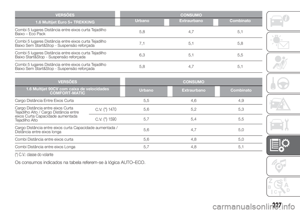 FIAT DOBLO COMBI 2018 Manual de Uso e Manutenção (in Portuguese) VERSÕES CONSUMO
1.6 Multijet Euro 5+ TREKKINGUrbano Extraurbano Combinato
Combi 5 lugares Distância entre eixos curta Tejadilho
Baixo – Eco Pack5,8 4,7 5,1
Combi 5 lugares Distância entre eixos c FIAT DOBLO COMBI 2018 Manual de Uso e Manutenção (in Portuguese) VERSÕES CONSUMO
1.6 Multijet Euro 5+ TREKKINGUrbano Extraurbano Combinato
Combi 5 lugares Distância entre eixos curta Tejadilho
Baixo – Eco Pack5,8 4,7 5,1
Combi 5 lugares Distância entre eixos c