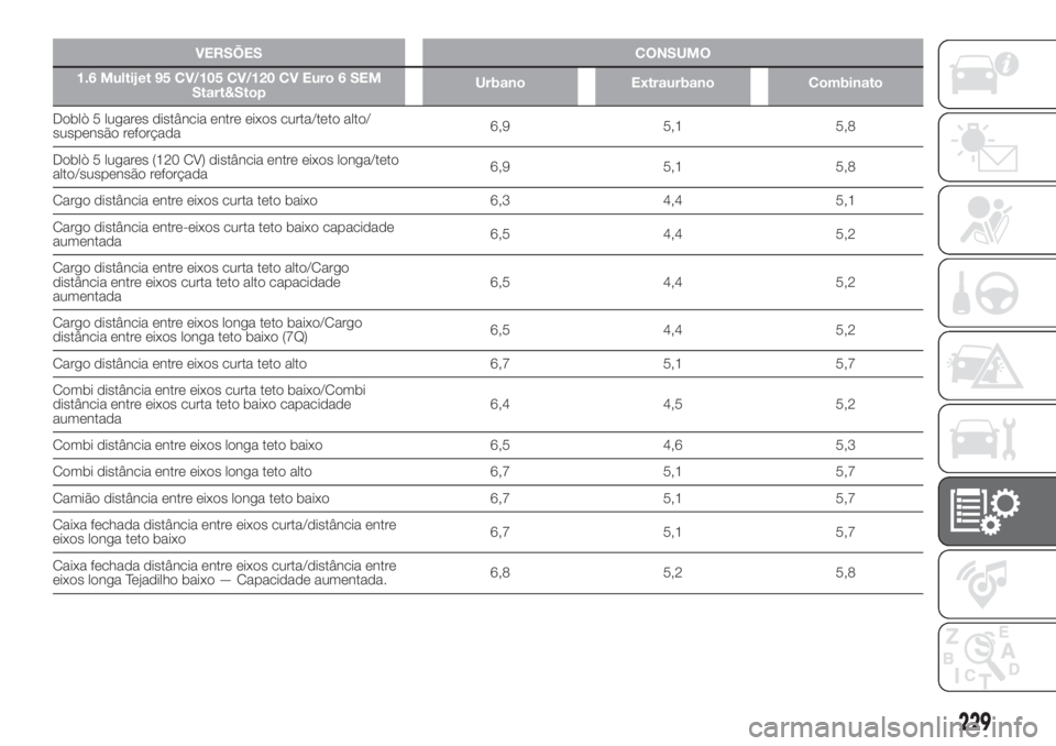 FIAT DOBLO COMBI 2018 Manual de Uso e Manutenção (in Portuguese) VERSÕES CONSUMO
1.6 Multijet 95 CV/105 CV/120 CV Euro 6 SEM
Start&StopUrbano Extraurbano Combinato
Doblò 5 lugares distância entre eixos curta/teto alto/
suspensão reforçada6,9 5,1 5,8
Doblò 5 l FIAT DOBLO COMBI 2018 Manual de Uso e Manutenção (in Portuguese) VERSÕES CONSUMO
1.6 Multijet 95 CV/105 CV/120 CV Euro 6 SEM
Start&StopUrbano Extraurbano Combinato
Doblò 5 lugares distância entre eixos curta/teto alto/
suspensão reforçada6,9 5,1 5,8
Doblò 5 l