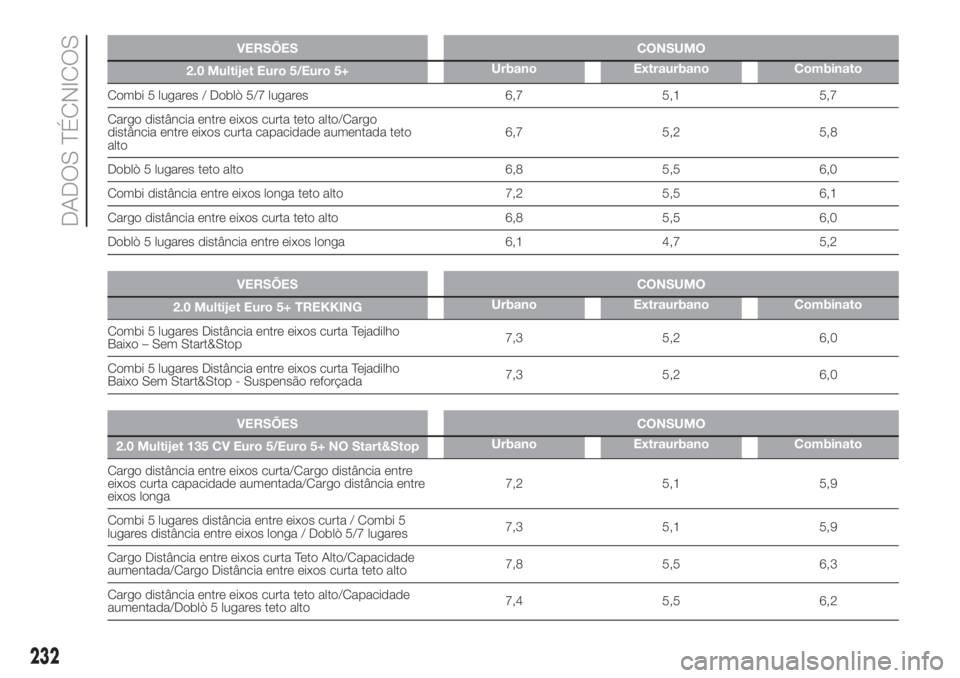 FIAT DOBLO COMBI 2018 Manual de Uso e Manutenção (in Portuguese) VERSÕES CONSUMO
2.0 Multijet Euro 5/Euro 5+Urbano Extraurbano Combinato
Combi 5 lugares / Doblò 5/7 lugares 6,7 5,1 5,7
Cargo distância entre eixos curta teto alto/Cargo
distância entre eixos curt FIAT DOBLO COMBI 2018 Manual de Uso e Manutenção (in Portuguese) VERSÕES CONSUMO
2.0 Multijet Euro 5/Euro 5+Urbano Extraurbano Combinato
Combi 5 lugares / Doblò 5/7 lugares 6,7 5,1 5,7
Cargo distância entre eixos curta teto alto/Cargo
distância entre eixos curt