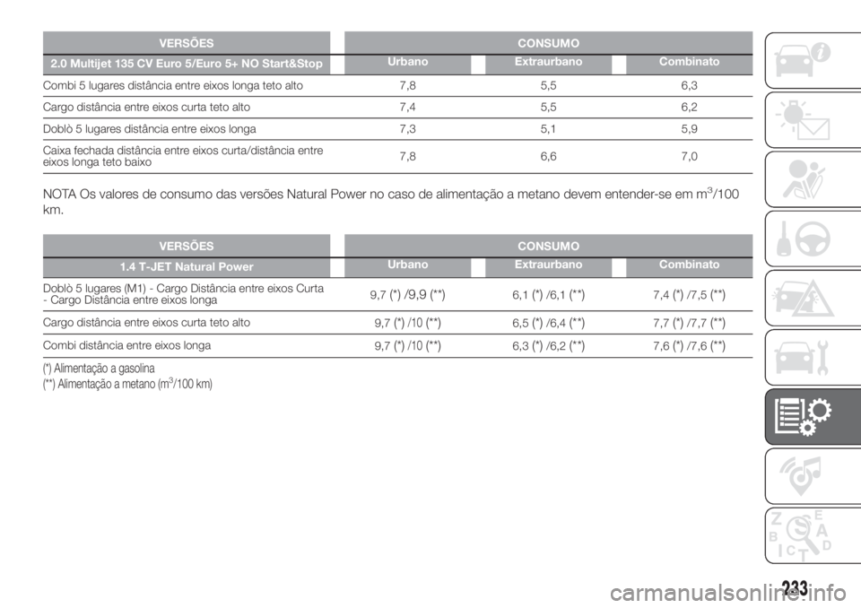 FIAT DOBLO COMBI 2018 Manual de Uso e Manutenção (in Portuguese) VERSÕES CONSUMO
2.0 Multijet 135 CV Euro 5/Euro 5+ NO Start&StopUrbano Extraurbano Combinato
Combi 5 lugares distância entre eixos longa teto alto 7,8 5,5 6,3
Cargo distância entre eixos curta teto FIAT DOBLO COMBI 2018 Manual de Uso e Manutenção (in Portuguese) VERSÕES CONSUMO
2.0 Multijet 135 CV Euro 5/Euro 5+ NO Start&StopUrbano Extraurbano Combinato
Combi 5 lugares distância entre eixos longa teto alto 7,8 5,5 6,3
Cargo distância entre eixos curta teto