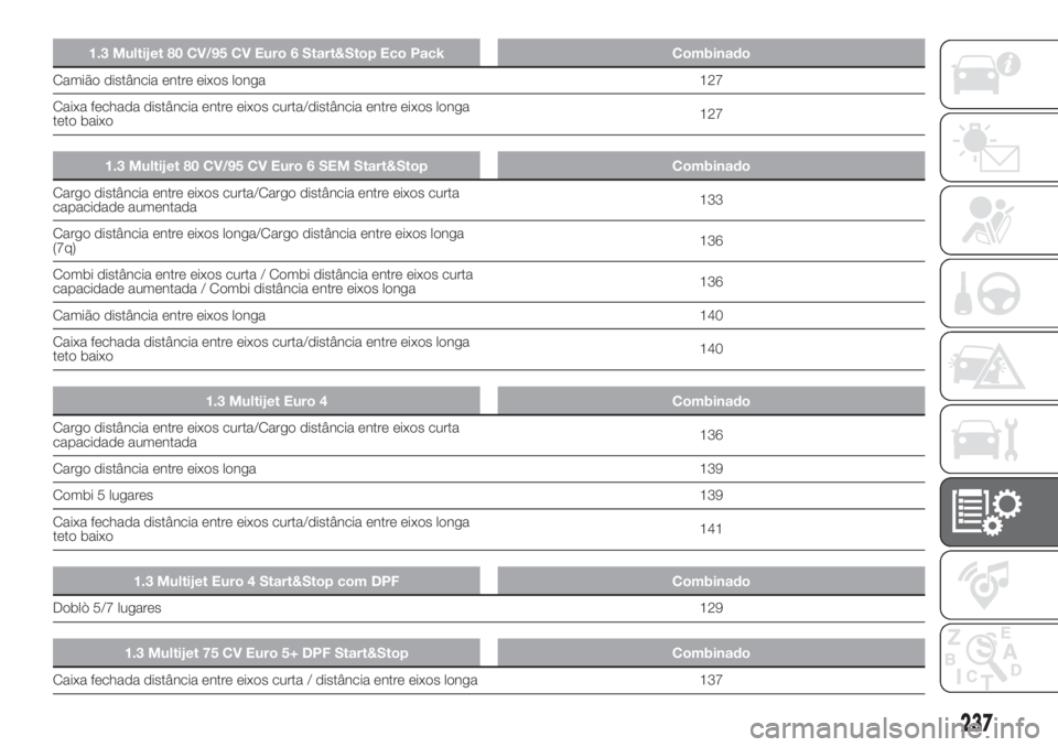 FIAT DOBLO COMBI 2018 Manual de Uso e Manutenção (in Portuguese) 1.3 Multijet 80 CV/95 CV Euro 6 Start&Stop Eco Pack Combinado
Camião distância entre eixos longa 127
Caixa fechada distância entre eixos curta/distância entre eixos longa
teto baixo127
1.3 Multije FIAT DOBLO COMBI 2018 Manual de Uso e Manutenção (in Portuguese) 1.3 Multijet 80 CV/95 CV Euro 6 Start&Stop Eco Pack Combinado
Camião distância entre eixos longa 127
Caixa fechada distância entre eixos curta/distância entre eixos longa
teto baixo127
1.3 Multije