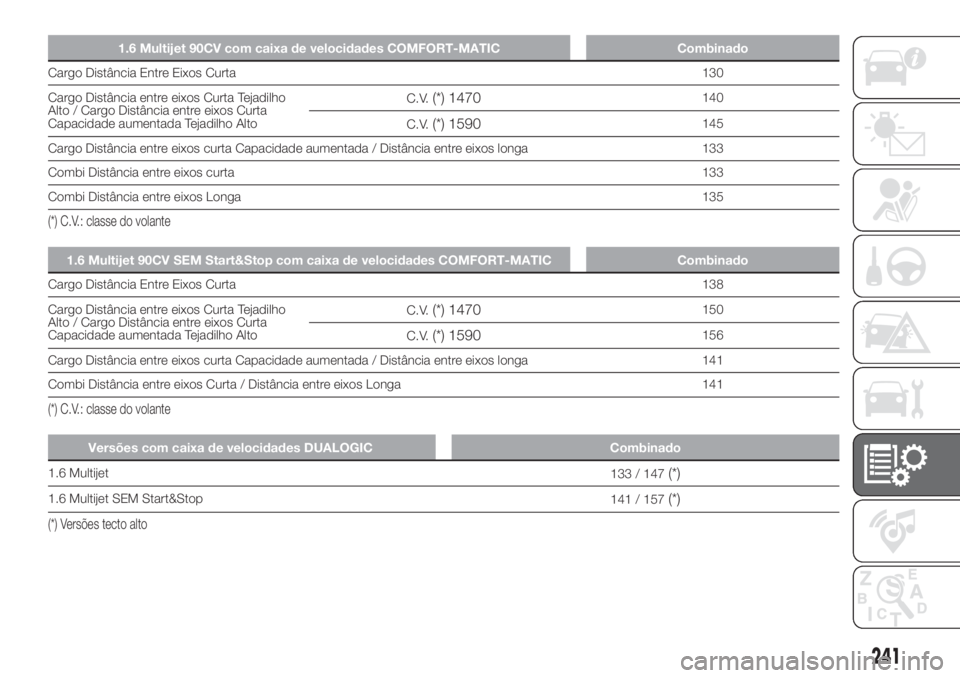 FIAT DOBLO COMBI 2018 Manual de Uso e Manutenção (in Portuguese) 1.6 Multijet 90CV com caixa de velocidades COMFORT-MATIC Combinado
Cargo Distância Entre Eixos Curta130
Cargo Distância entre eixos Curta Tejadilho
Alto / Cargo Distância entre eixos Curta
Capacida FIAT DOBLO COMBI 2018 Manual de Uso e Manutenção (in Portuguese) 1.6 Multijet 90CV com caixa de velocidades COMFORT-MATIC Combinado
Cargo Distância Entre Eixos Curta130
Cargo Distância entre eixos Curta Tejadilho
Alto / Cargo Distância entre eixos Curta
Capacida