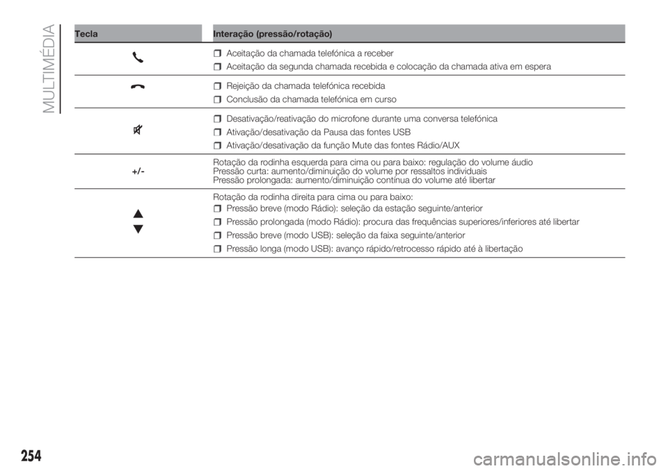FIAT DOBLO COMBI 2018  Manual de Uso e Manutenção (in Portuguese) 254
MULTIMÉDIA
Tecla Interação (pressão/rotação)
Aceitação da chamada telefónica a receber
Aceitação da segunda chamada recebida e colocação da chamada ativa em espera
Rejeição da chama