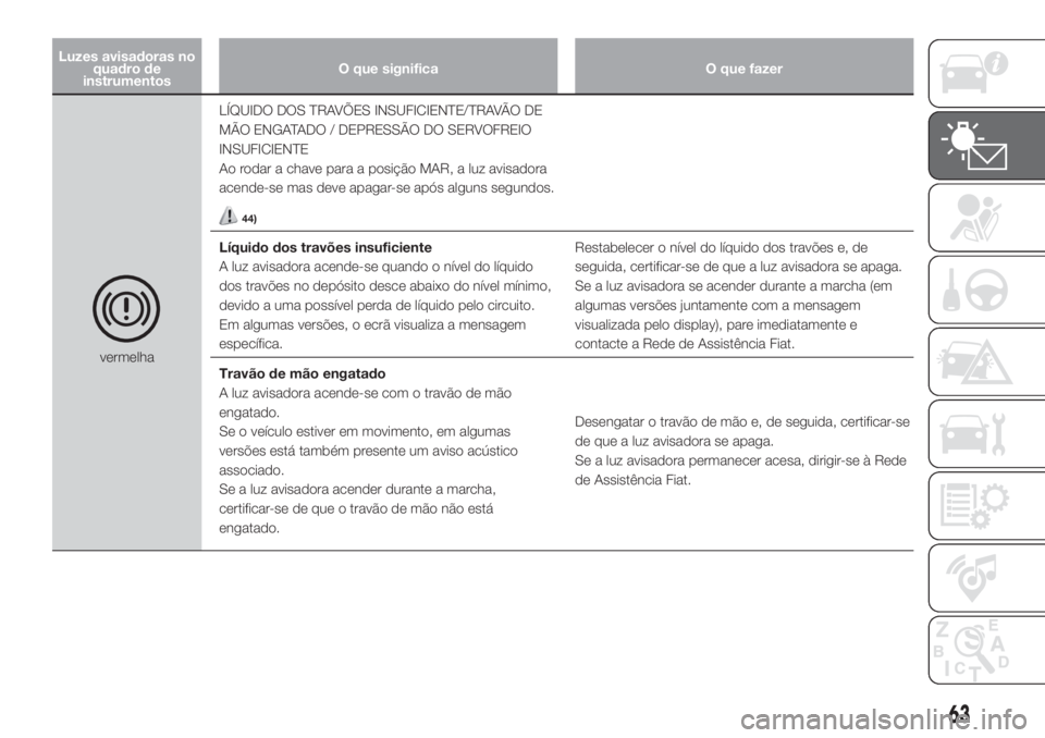 FIAT DOBLO COMBI 2018 Manual de Uso e Manutenção (in Portuguese) Luzes avisadoras no
quadro de
instrumentosO que significa O que fazer
vermelhaLÍQUIDO DOS TRAVÕES INSUFICIENTE/TRAVÃO DE
MÃO ENGATADO / DEPRESSÃO DO SERVOFREIO
INSUFICIENTE
Ao rodar a chave para FIAT DOBLO COMBI 2018 Manual de Uso e Manutenção (in Portuguese) Luzes avisadoras no
quadro de
instrumentosO que significa O que fazer
vermelhaLÍQUIDO DOS TRAVÕES INSUFICIENTE/TRAVÃO DE
MÃO ENGATADO / DEPRESSÃO DO SERVOFREIO
INSUFICIENTE
Ao rodar a chave para