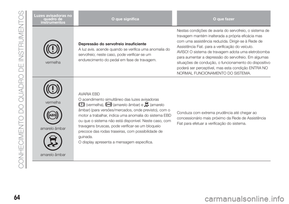 FIAT DOBLO COMBI 2018 Manual de Uso e Manutenção (in Portuguese) Luzes avisadoras no
quadro de
instrumentosO que significa O que fazer
vermelhaDepressão do servofreio insuficiente
A luz avis. acende quando se verifica uma anomalia do
servofreio; neste caso, pode v FIAT DOBLO COMBI 2018 Manual de Uso e Manutenção (in Portuguese) Luzes avisadoras no
quadro de
instrumentosO que significa O que fazer
vermelhaDepressão do servofreio insuficiente
A luz avis. acende quando se verifica uma anomalia do
servofreio; neste caso, pode v