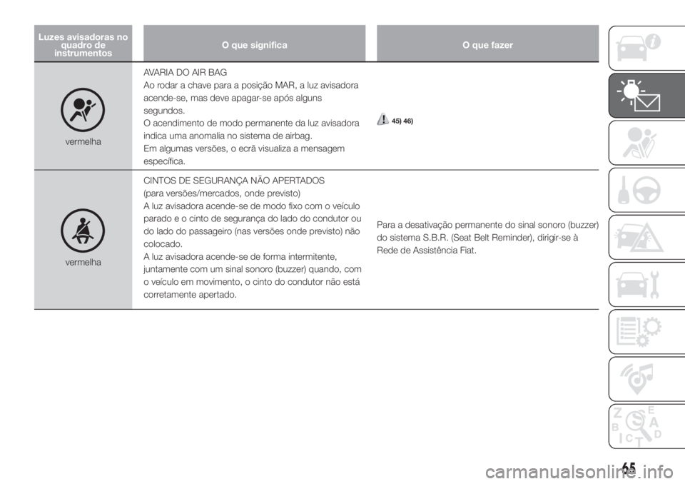 FIAT DOBLO COMBI 2018 Manual de Uso e Manutenção (in Portuguese) Luzes avisadoras no
quadro de
instrumentosO que significa O que fazer
vermelhaAVARIA DO AIR BAG
Ao rodar a chave para a posição MAR, a luz avisadora
acende-se, mas deve apagar-se após alguns
segund FIAT DOBLO COMBI 2018 Manual de Uso e Manutenção (in Portuguese) Luzes avisadoras no
quadro de
instrumentosO que significa O que fazer
vermelhaAVARIA DO AIR BAG
Ao rodar a chave para a posição MAR, a luz avisadora
acende-se, mas deve apagar-se após alguns
segund