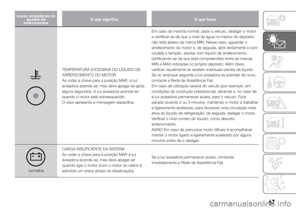 FIAT DOBLO COMBI 2018 Manual de Uso e Manutenção (in Portuguese) Luzes avisadoras no
quadro de
instrumentosO que significa O que fazer
TEMPERATURA EXCESSIVA DO LÍQUIDO DE
ARREFECIMENTO DO MOTOR
Ao rodar a chave para a posição MAR, a luz
avisadora acende-se, mas FIAT DOBLO COMBI 2018 Manual de Uso e Manutenção (in Portuguese) Luzes avisadoras no
quadro de
instrumentosO que significa O que fazer
TEMPERATURA EXCESSIVA DO LÍQUIDO DE
ARREFECIMENTO DO MOTOR
Ao rodar a chave para a posição MAR, a luz
avisadora acende-se, mas