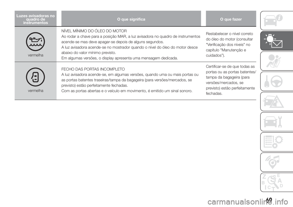 FIAT DOBLO COMBI 2018 Manual de Uso e Manutenção (in Portuguese) Luzes avisadoras no
quadro de
instrumentosO que significa O que fazer
vermelhaNÍVEL MÍNIMO DO ÓLEO DO MOTOR
Ao rodar a chave para a posição MAR, a luz avisadora no quadro de instrumentos
acende-s FIAT DOBLO COMBI 2018 Manual de Uso e Manutenção (in Portuguese) Luzes avisadoras no
quadro de
instrumentosO que significa O que fazer
vermelhaNÍVEL MÍNIMO DO ÓLEO DO MOTOR
Ao rodar a chave para a posição MAR, a luz avisadora no quadro de instrumentos
acende-s