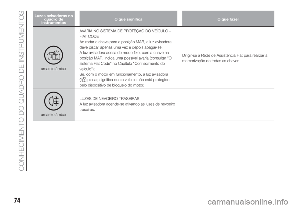 FIAT DOBLO COMBI 2018 Manual de Uso e Manutenção (in Portuguese) Luzes avisadoras no
quadro de
instrumentosO que significa O que fazer
amarelo âmbarAVARIA NO SISTEMA DE PROTEÇÃO DO VEÍCULO –
FIAT CODE
Ao rodar a chave para a posição MAR, a luz avisadora
dev FIAT DOBLO COMBI 2018 Manual de Uso e Manutenção (in Portuguese) Luzes avisadoras no
quadro de
instrumentosO que significa O que fazer
amarelo âmbarAVARIA NO SISTEMA DE PROTEÇÃO DO VEÍCULO –
FIAT CODE
Ao rodar a chave para a posição MAR, a luz avisadora
dev