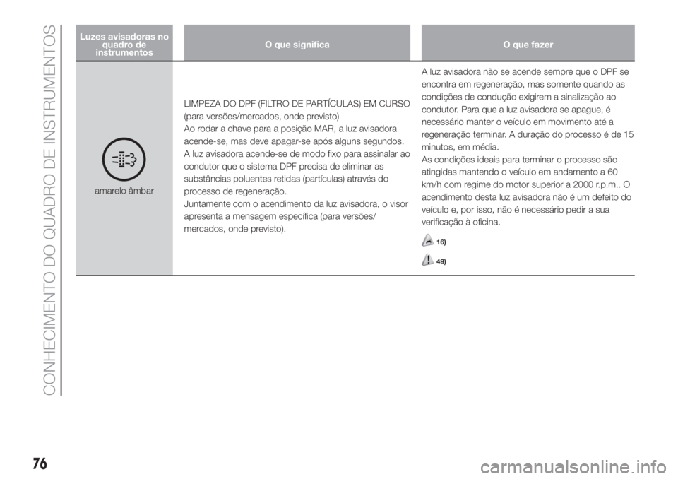 FIAT DOBLO COMBI 2018 Manual de Uso e Manutenção (in Portuguese) Luzes avisadoras no
quadro de
instrumentosO que significa O que fazer
amarelo âmbarLIMPEZA DO DPF (FILTRO DE PARTÍCULAS) EM CURSO
(para versões/mercados, onde previsto)
Ao rodar a chave para a posi FIAT DOBLO COMBI 2018 Manual de Uso e Manutenção (in Portuguese) Luzes avisadoras no
quadro de
instrumentosO que significa O que fazer
amarelo âmbarLIMPEZA DO DPF (FILTRO DE PARTÍCULAS) EM CURSO
(para versões/mercados, onde previsto)
Ao rodar a chave para a posi