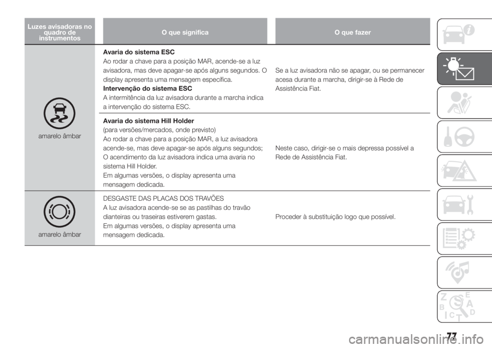 FIAT DOBLO COMBI 2018 Manual de Uso e Manutenção (in Portuguese) Luzes avisadoras no
quadro de
instrumentosO que significa O que fazer
amarelo âmbarAvaria do sistema ESC
Ao rodar a chave para a posição MAR, acende-se a luz
avisadora, mas deve apagar-se após alg FIAT DOBLO COMBI 2018 Manual de Uso e Manutenção (in Portuguese) Luzes avisadoras no
quadro de
instrumentosO que significa O que fazer
amarelo âmbarAvaria do sistema ESC
Ao rodar a chave para a posição MAR, acende-se a luz
avisadora, mas deve apagar-se após alg