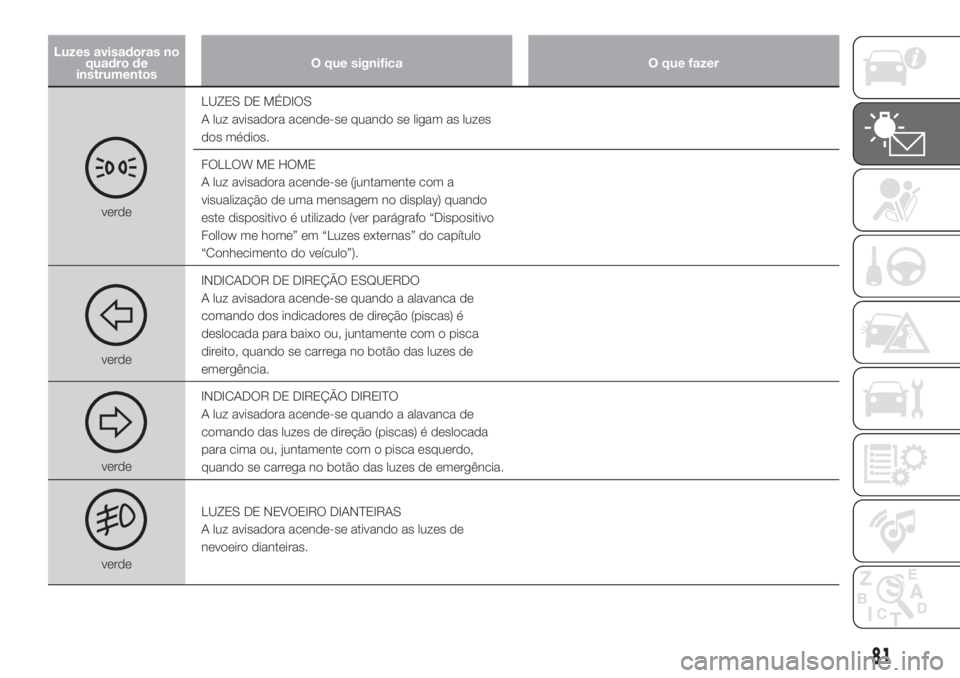 FIAT DOBLO COMBI 2018 Manual de Uso e Manutenção (in Portuguese) Luzes avisadoras no
quadro de
instrumentosO que significa O que fazer
verdeLUZES DE MÉDIOS
A luz avisadora acende-se quando se ligam as luzes
dos médios.
FOLLOW ME HOME
A luz avisadora acende-se (ju FIAT DOBLO COMBI 2018 Manual de Uso e Manutenção (in Portuguese) Luzes avisadoras no
quadro de
instrumentosO que significa O que fazer
verdeLUZES DE MÉDIOS
A luz avisadora acende-se quando se ligam as luzes
dos médios.
FOLLOW ME HOME
A luz avisadora acende-se (ju