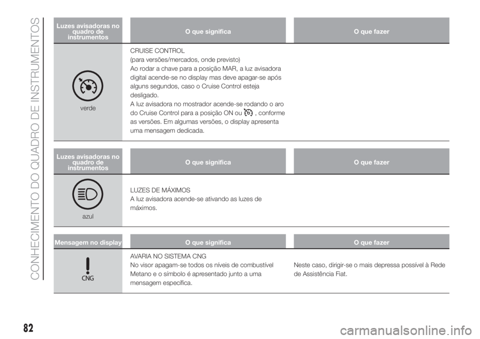 FIAT DOBLO COMBI 2018 Manual de Uso e Manutenção (in Portuguese) Luzes avisadoras no
quadro de
instrumentosO que significa O que fazer
verdeCRUISE CONTROL
(para versões/mercados, onde previsto)
Ao rodar a chave para a posição MAR, a luz avisadora
digital acende- FIAT DOBLO COMBI 2018 Manual de Uso e Manutenção (in Portuguese) Luzes avisadoras no
quadro de
instrumentosO que significa O que fazer
verdeCRUISE CONTROL
(para versões/mercados, onde previsto)
Ao rodar a chave para a posição MAR, a luz avisadora
digital acende-