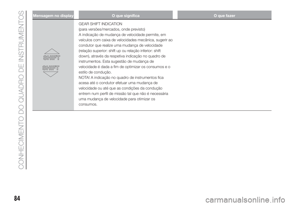 FIAT DOBLO COMBI 2018 Manual de Uso e Manutenção (in Portuguese) Mensagem no display O que significa O que fazer
GEAR SHIFT INDICATION
(para versões/mercados, onde previsto)
A indicação de mudança de velocidade permite, em
veículos com caixa de velocidades mec FIAT DOBLO COMBI 2018 Manual de Uso e Manutenção (in Portuguese) Mensagem no display O que significa O que fazer
GEAR SHIFT INDICATION
(para versões/mercados, onde previsto)
A indicação de mudança de velocidade permite, em
veículos com caixa de velocidades mec