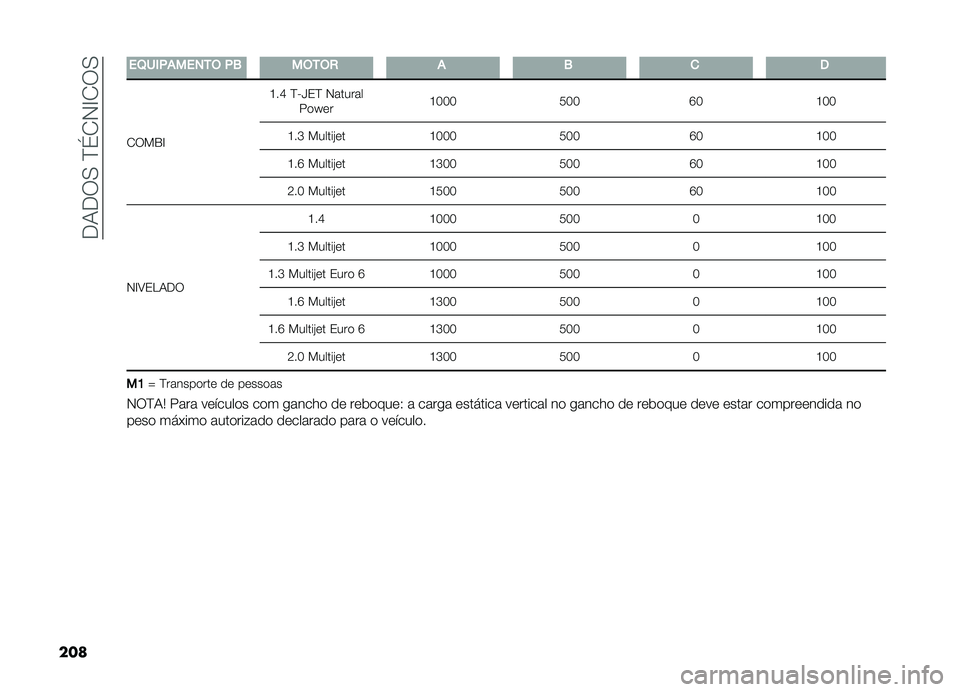 FIAT DOBLO COMBI 2019  Manual de Uso e Manutenção (in Portuguese) ���-���0��E��1�,�G�1��0
��� ��5��1�(�%����0�$ �(�. ��$�0�$�, �% �. �
 �
�1��!�3�G �L��V �E� �e�2�E �,������
���X�� �L�>�>�>
�;�>�>�O�>�L�>�>
�L��M �!�����%�� �L�>�>