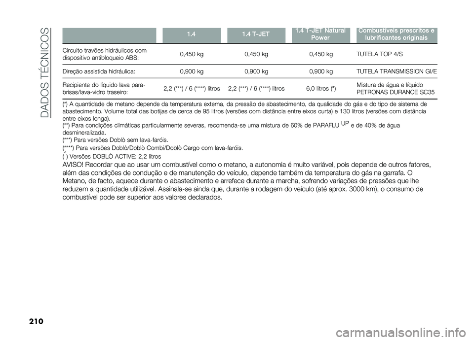 FIAT DOBLO COMBI 2019  Manual de Uso e Manutenção (in Portuguese) ���-���0��E��1�,�G�1��0
��� �D�#�G �D�#�G �0�*�`��0 �D�#�G �0�*�`��0 ����� ��
�(�	�S �� �
�	������"���� �� ���� ���	� �
���� ������
��� �	� ��)��