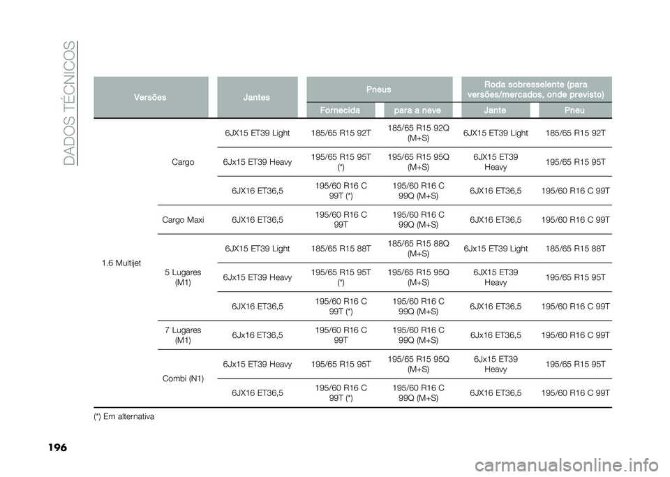 FIAT DOBLO COMBI 2021  Manual de Uso e Manutenção (in Portuguese) ���-���0��E��1�,�H�1��0
���	�
�3�� ���� �`��
��� �*�
��� �.�	�� ��	�� �������
�� �7��� �
��� �����C��� ����	�� �	�
�� �� ������	�8 ��	�