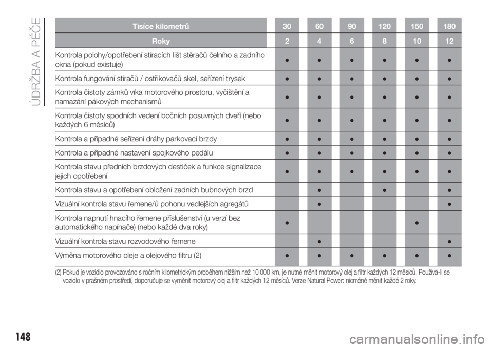 FIAT DOBLO COMBI 2018  Návod k použití a údržbě (in Czech) Tisíce kilometrů 30 60 90 120 150 180
Roky 2 4 6 8 10 12
Kontrola polohy/opotřebení stíracích lišt stěračů čelního a zadního
okna (pokud existuje)●●●●●●
Kontrola fungování s