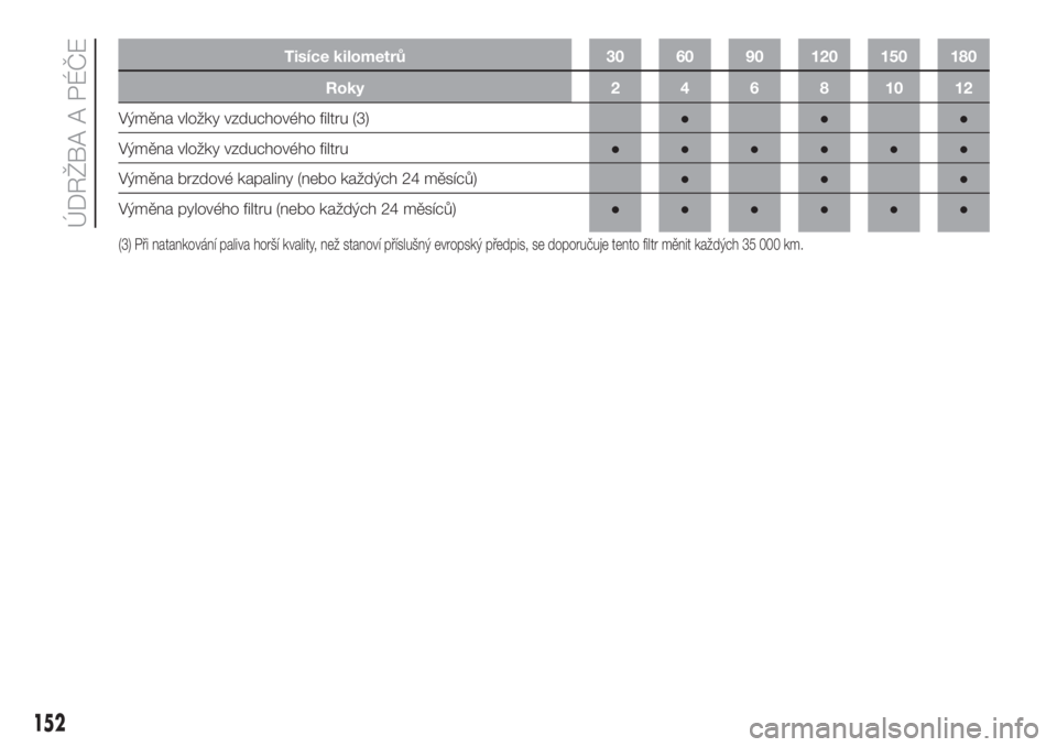 FIAT DOBLO COMBI 2018  Návod k použití a údržbě (in Czech) Tisíce kilometrů 30 60 90 120 150 180
Roky 2 4 6 8 10 12
Výměna vložky vzduchového filtru (3)●●●
Výměna vložky vzduchového filtru●●●●●●
Výměna brzdové kapaliny (nebo ka�