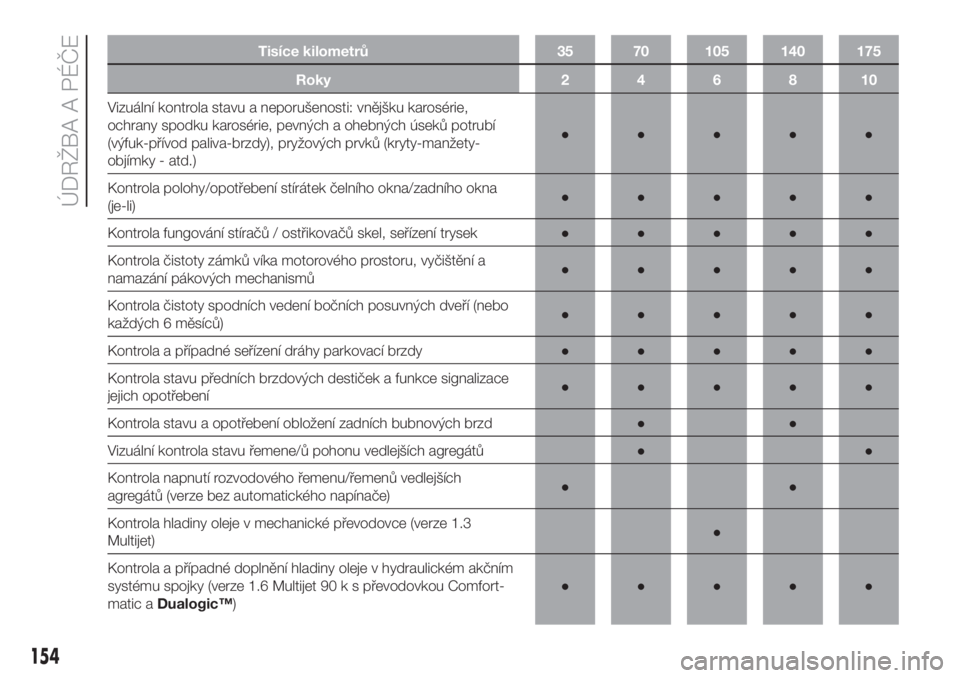 FIAT DOBLO COMBI 2018  Návod k použití a údržbě (in Czech) Tisíce kilometrů 35 70 105 140 175
Roky246810
Vizuální kontrola stavu a neporušenosti: vnějšku karosérie,
ochrany spodku karosérie, pevných a ohebných úseků potrubí
(výfuk-přívod pali