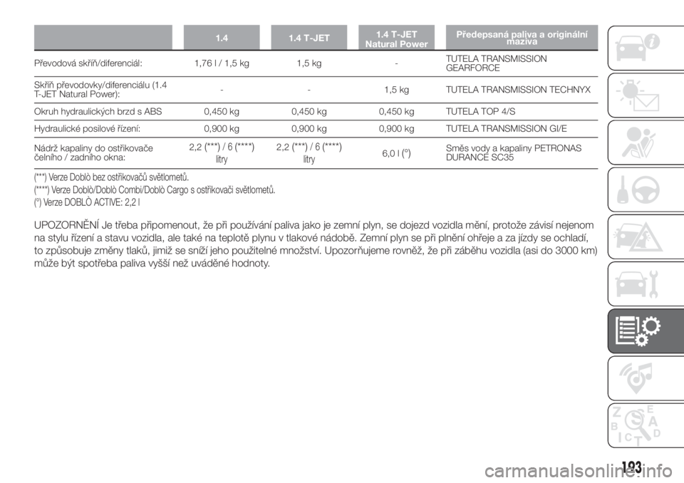 FIAT DOBLO COMBI 2018  Návod k použití a údržbě (in Czech) 1.4 1.4 T-JET1.4 T-JET
Natural PowerPředepsaná paliva a originální
maziva
Převodová skříň/diferenciál: 1,76 l / 1,5 kg 1,5 kg -TUTELA TRANSMISSION
GEARFORCE
Skříň převodovky/diferenciál
