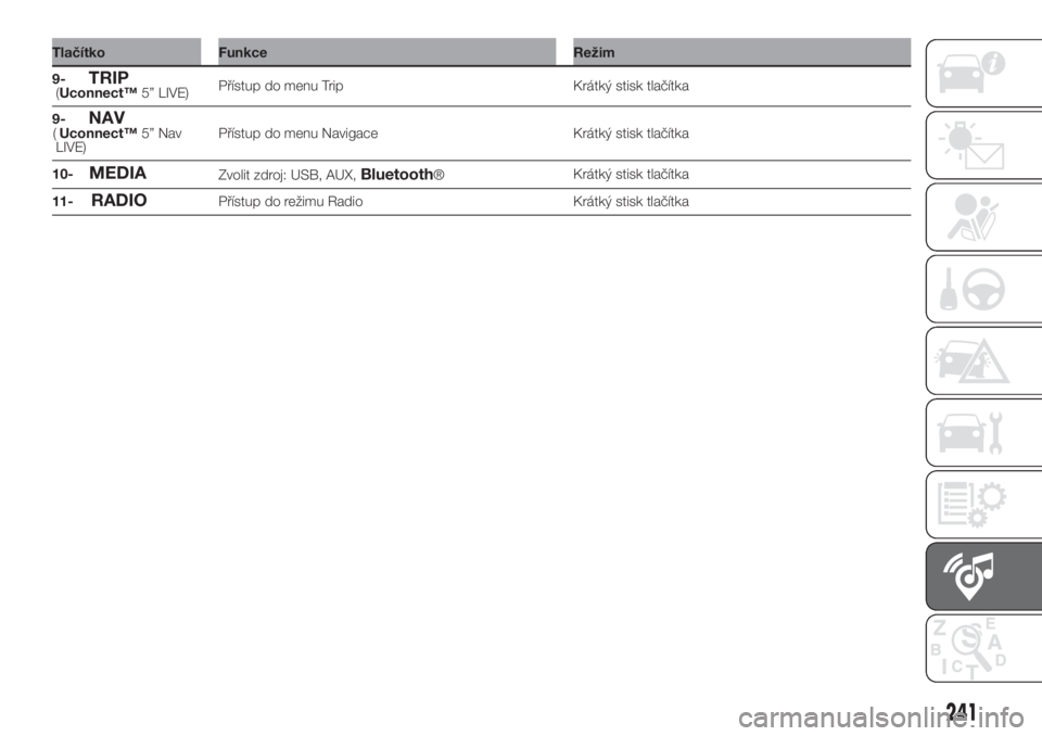 FIAT DOBLO COMBI 2018  Návod k použití a údržbě (in Czech) Tlačítko Funkce Režim
9-
TRIP(Uconnect™5” LIVE)Přístup do menu Trip Krátký stisk tlačítka
9-
NAV(Uconnect™5” Nav
LIVE)Přístup do menu Navigace Krátký stisk tlačítka
10-
MEDIAZvo