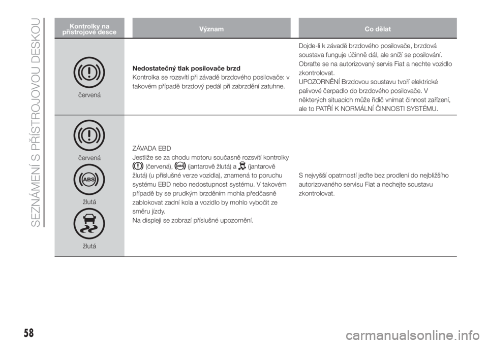 FIAT DOBLO COMBI 2018  Návod k použití a údržbě (in Czech) Kontrolky na
přístrojové desceVýznam Co dělat
červenáNedostatečný tlak posilovače brzd
Kontrolka se rozsvítí při závadě brzdového posilovače: v
takovém případě brzdový pedál př