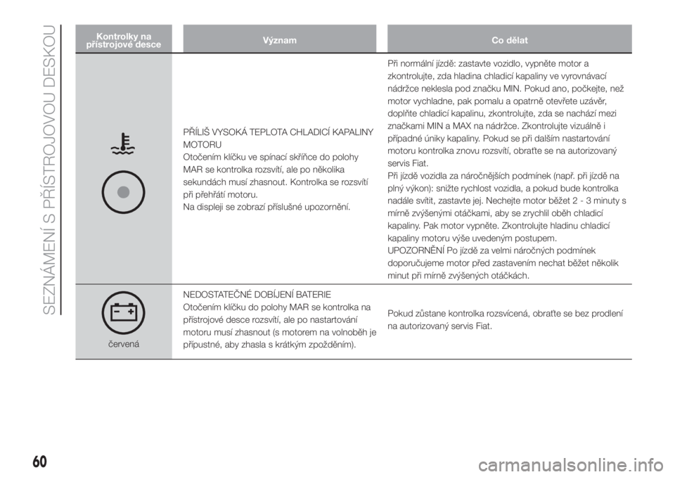 FIAT DOBLO COMBI 2018  Návod k použití a údržbě (in Czech) Kontrolky na
přístrojové desceVýznam Co dělat
PŘÍLIŠ VYSOKÁ TEPLOTA CHLADICÍ KAPALINY
MOTORU
Otočením klíčku ve spínací skříňce do polohy
MAR se kontrolka rozsvítí, ale po několi