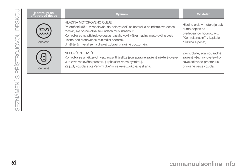 FIAT DOBLO COMBI 2018  Návod k použití a údržbě (in Czech) Kontrolky na
přístrojové desceVýznam Co dělat
červenáHLADINA MOTOROVÉHO OLEJE
Při otočení klíčku v zapalování do polohy MAR se kontrolka na přístrojové desce
rozsvítí, ale po něko
