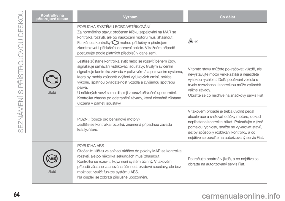 FIAT DOBLO COMBI 2018  Návod k použití a údržbě (in Czech) Kontrolky na
přístrojové desceVýznam Co dělat
žlutáPORUCHA SYSTÉMU EOBD/VSTŘIKOVÁNÍ
Za normálního stavu: otočením klíčku zapalování na MAR se
kontrolka rozsvítí, ale po naskočen�