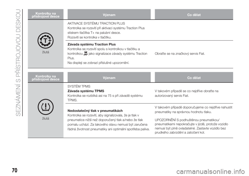 FIAT DOBLO COMBI 2018  Návod k použití a údržbě (in Czech) Kontrolky na
přístrojové desceVýznam Co dělat
žlutáAKTIVACE SYSTÉMU TRACTION PLUS
Kontrolka se rozsvítí při aktivaci systému Traction Plus
stiskem tlačítka T+ na palubní desce.
Rozsvít