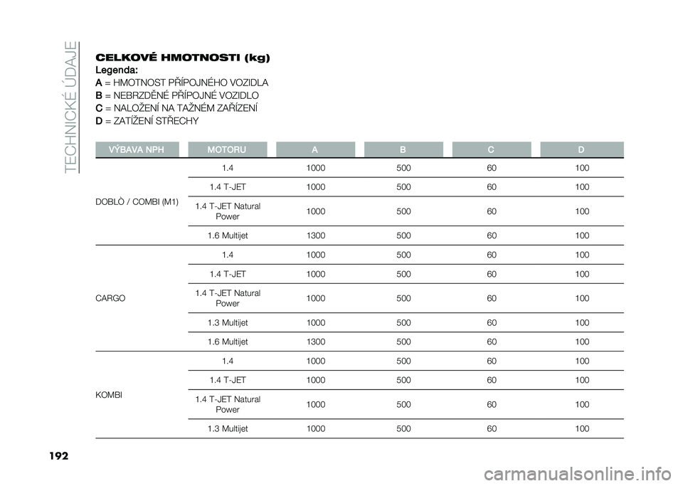 FIAT DOBLO COMBI 2021  Návod k použití a údržbě (in Czech) ���7�I�V�3�R�I�D�Q��e��=�,�7
���������� ��������� �>�6�/�A
�5��>����
�[
�)
�m �V�>�2��3�2�)� �+�N�H�+�2�,�3�Q�V�2 �#�2�?�R��J�=
�6 �m �3�7�]�1�?��G�3�Q �+�N�H�+�2�,�3�Q 