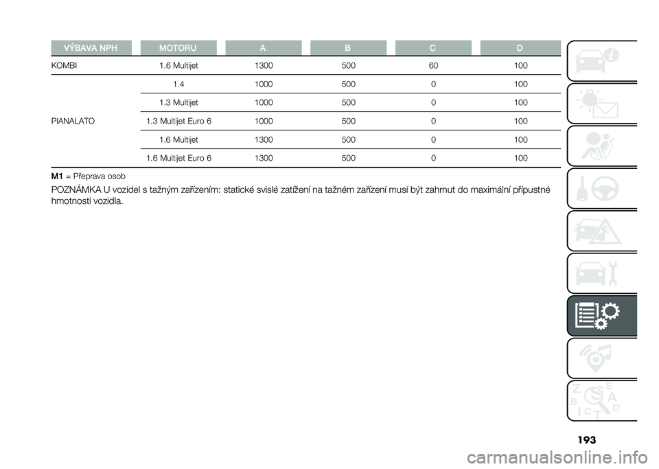 FIAT DOBLO COMBI 2021  Návod k použití a údržbě (in Czech) �����C�6�)��) �0�4�A �9�-�/�-�8�: �) �6 �( �!
�D�2�>�]�R �M��W �>�����
�	��M�S�:�:�6�:�:�W�:�M�:�:
�+�R�=�3�=�J�=��2 �M��Y
�M�:�:�: �6�:�: �:�M�:�:
�M��S �>�����
�	� �M�:�:�:�6�:�: 