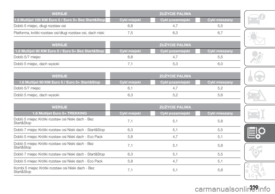 FIAT DOBLO COMBI 2018 Instrukcja obsługi (in Polish) WERSJE ZUŻYCIE PALIWA
1.6 Multijet 105 KM Euro 5 / Euro 5+ Bez Start&Stop Cykl miejski Cykl pozamiejski Cykl mieszany
Doblò 5 miejsc, długi rozstaw osi 6,8 4,7 5,5
Platforma, krótki rozstaw osi/dŠFIAT DOBLO COMBI 2018 Instrukcja obsługi (in Polish) WERSJE ZUŻYCIE PALIWA
1.6 Multijet 105 KM Euro 5 / Euro 5+ Bez Start&Stop Cykl miejski Cykl pozamiejski Cykl mieszany
Doblò 5 miejsc, długi rozstaw osi 6,8 4,7 5,5
Platforma, krótki rozstaw osi/dÅ