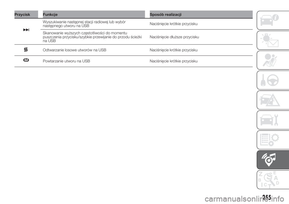 FIAT DOBLO COMBI 2018  Instrukcja obsługi (in Polish) Przycisk Funkcje Sposób realizacji
Wyszukiwanie następnej stacji radiowej lub wybór
następnego utworu na USBNaciśnięcie krótkie przycisku
Skanowanie wyższych częstotliwości do momentu
puszcz