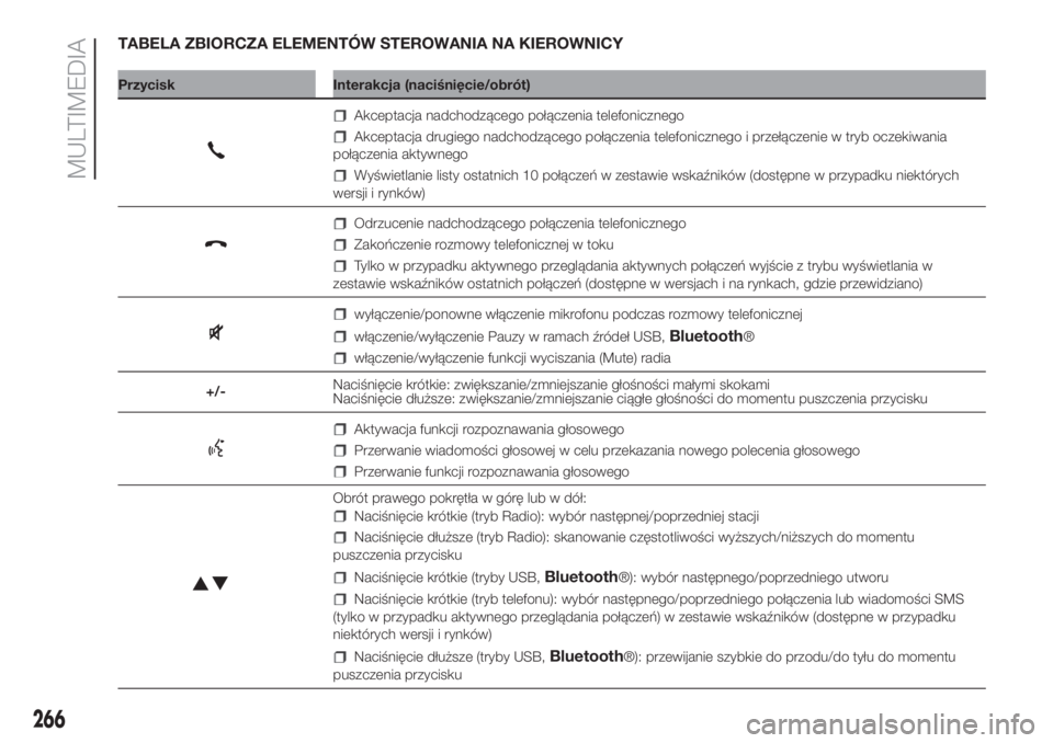 FIAT DOBLO COMBI 2018  Instrukcja obsługi (in Polish) TABELA ZBIORCZA ELEMENTÓW STEROWANIA NA KIEROWNICY
Przycisk Interakcja (naciśnięcie/obrót)
Akceptacja nadchodzącego połączenia telefonicznego
Akceptacja drugiego nadchodzącego połączenia tel