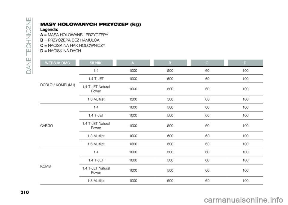 FIAT DOBLO COMBI 2020  Instrukcja obsługi (in Polish) ���A�:�9��?�9�-�U�:�G�-�(�:�9
�����
�� ������
���� �	�
������	 �:�3�5�=
�0�������V
�(
�d �C�A�E�A �U��5��*�A�:�9�/ �$�D�(�I�-�(�9�$�I
�A �d �$�D�(�I�-�(�9�$�A �T�9�( �U�