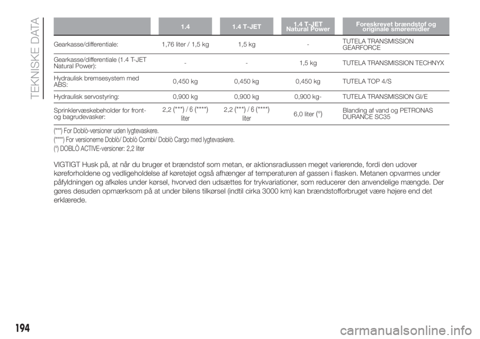 FIAT DOBLO COMBI 2018  Brugs- og vedligeholdelsesvejledning (in Danish) 1.4 1.4 T-JET1.4 T-JET
Natural PowerForeskrevet brændstof og
originale smøremidler
Gearkasse/differentiale: 1,76 liter / 1,5 kg 1,5 kg -TUTELA TRANSMISSION
GEARFORCE
Gearkasse/differentiale (1.4 T-J