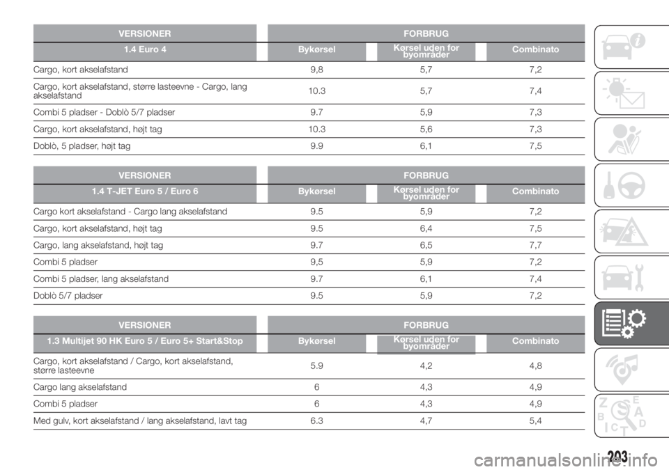 FIAT DOBLO COMBI 2018 Brugs- og vedligeholdelsesvejledning (in Danish) VERSIONER FORBRUG
1.4 Euro 4 BykørselKørsel uden for
byområderCombinato
Cargo, kort akselafstand 9,8 5,7 7,2
Cargo, kort akselafstand, større lasteevne - Cargo, lang
akselafstand10.3 5,7 7,4
Combi FIAT DOBLO COMBI 2018 Brugs- og vedligeholdelsesvejledning (in Danish) VERSIONER FORBRUG
1.4 Euro 4 BykørselKørsel uden for
byområderCombinato
Cargo, kort akselafstand 9,8 5,7 7,2
Cargo, kort akselafstand, større lasteevne - Cargo, lang
akselafstand10.3 5,7 7,4
Combi