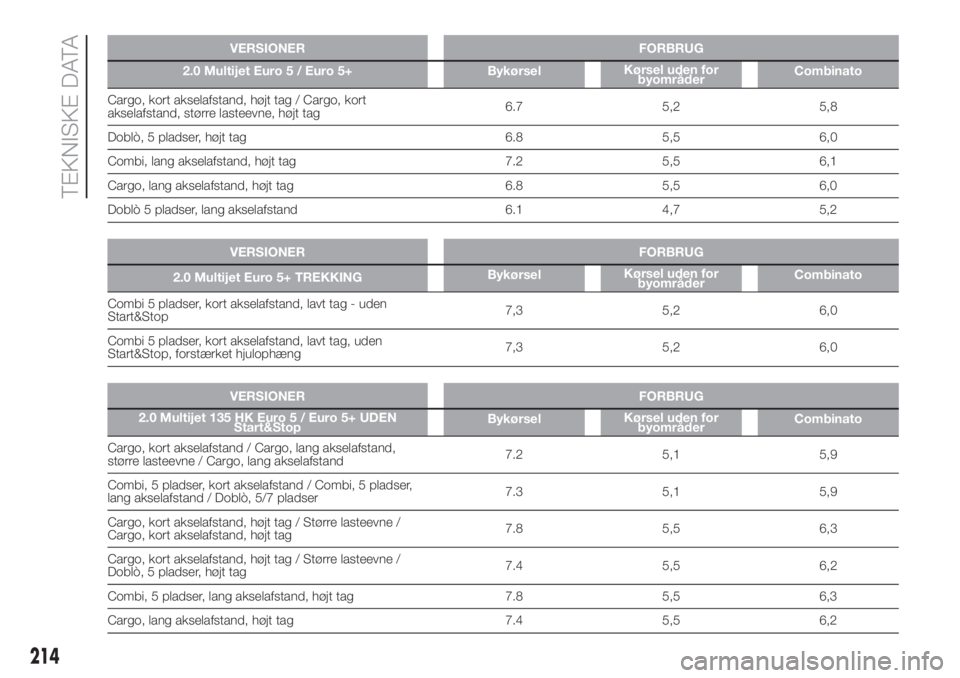FIAT DOBLO COMBI 2018 Brugs- og vedligeholdelsesvejledning (in Danish) VERSIONER FORBRUG
2.0 Multijet Euro 5 / Euro 5+ BykørselKørsel uden for
byområderCombinato
Cargo, kort akselafstand, højt tag / Cargo, kort
akselafstand, større lasteevne, højt tag6.7 5,2 5,8
Do FIAT DOBLO COMBI 2018 Brugs- og vedligeholdelsesvejledning (in Danish) VERSIONER FORBRUG
2.0 Multijet Euro 5 / Euro 5+ BykørselKørsel uden for
byområderCombinato
Cargo, kort akselafstand, højt tag / Cargo, kort
akselafstand, større lasteevne, højt tag6.7 5,2 5,8
Do